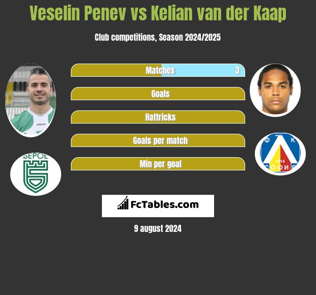 Veselin Penev vs Kelian van der Kaap h2h player stats