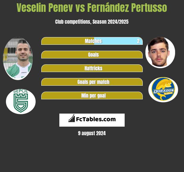 Veselin Penev vs Fernández Pertusso h2h player stats