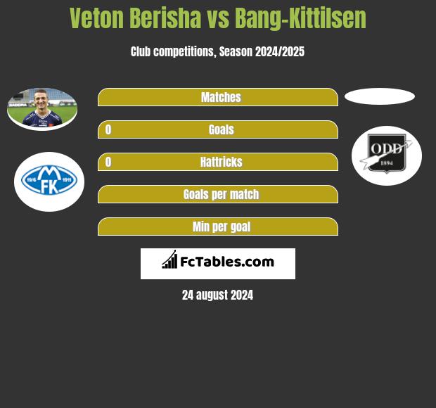 Veton Berisha vs Bang-Kittilsen h2h player stats