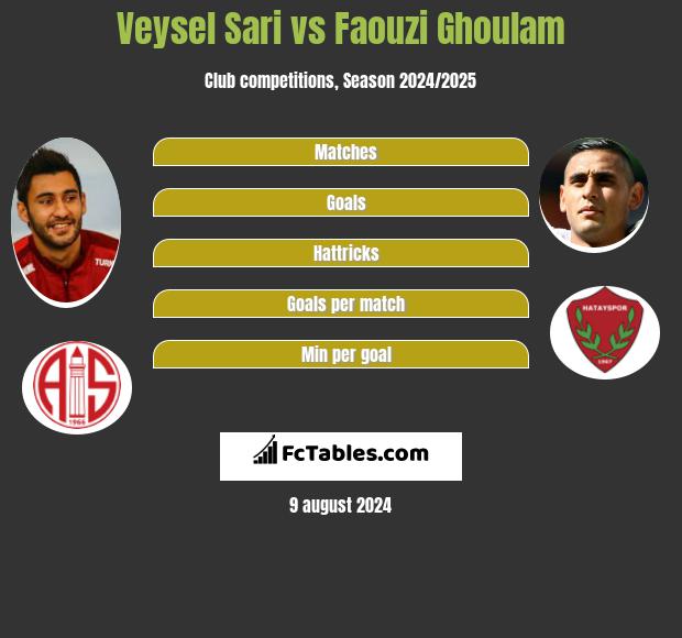 Veysel Sari vs Faouzi Ghoulam h2h player stats