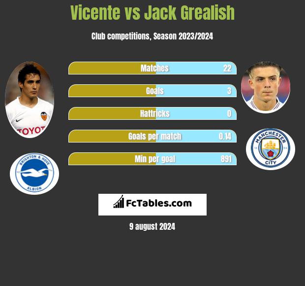 Vicente vs Jack Grealish h2h player stats