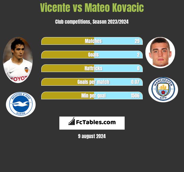 Vicente vs Mateo Kovacic h2h player stats