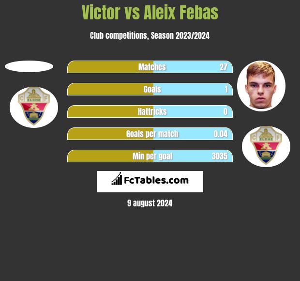 Victor vs Aleix Febas h2h player stats