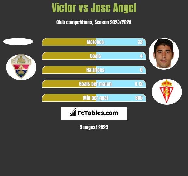 Victor vs Jose Angel h2h player stats