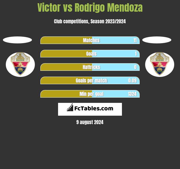 Victor vs Rodrigo Mendoza h2h player stats