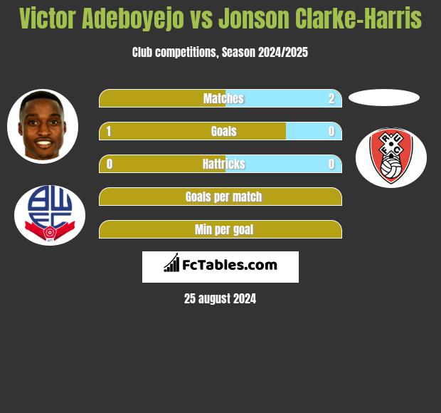 Victor Adeboyejo vs Jonson Clarke-Harris h2h player stats