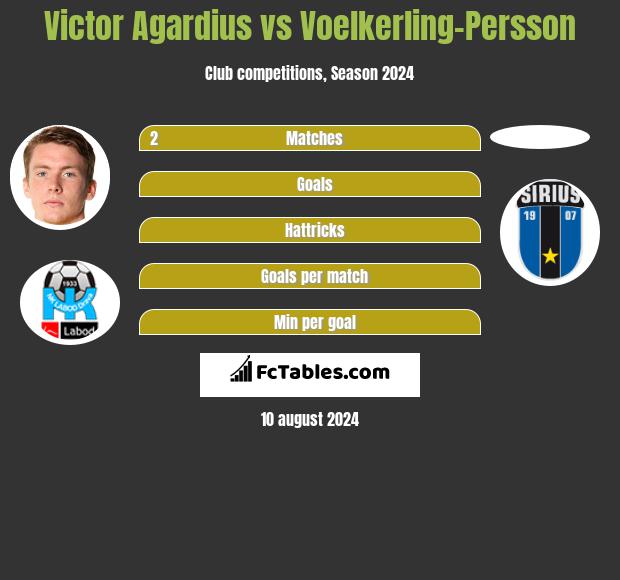 Victor Agardius vs Voelkerling-Persson h2h player stats