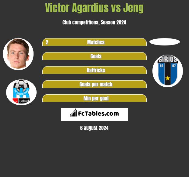 Victor Agardius vs Jeng h2h player stats