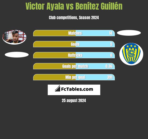 Victor Ayala vs Benítez Guillén h2h player stats