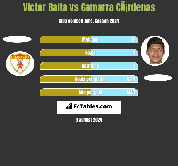 Victor Balta vs Gamarra CÃ¡rdenas h2h player stats