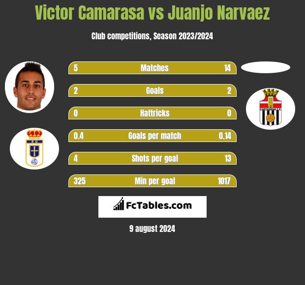 Victor Camarasa vs Juanjo Narvaez h2h player stats