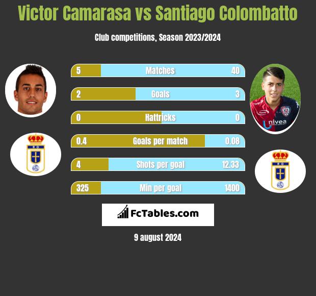 Victor Camarasa vs Santiago Colombatto h2h player stats