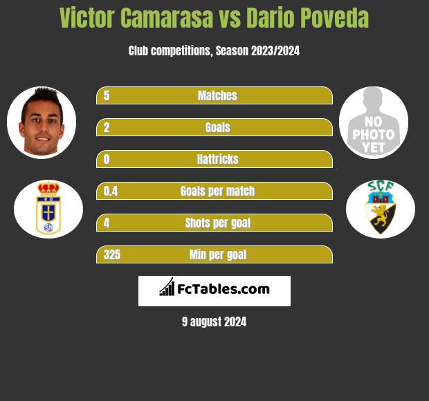 Victor Camarasa vs Dario Poveda h2h player stats