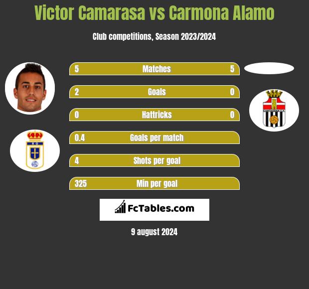 Victor Camarasa vs Carmona Alamo h2h player stats