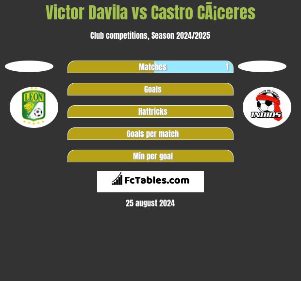 Victor Davila vs Castro CÃ¡ceres h2h player stats