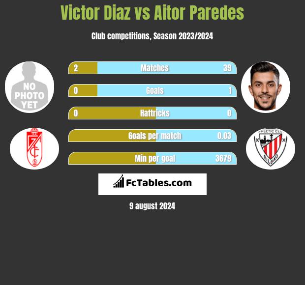 Victor Diaz vs Aitor Paredes h2h player stats