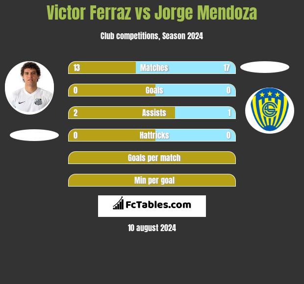 Victor Ferraz vs Jorge Mendoza h2h player stats