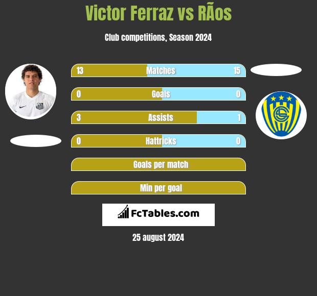 Victor Ferraz vs RÃ­os h2h player stats