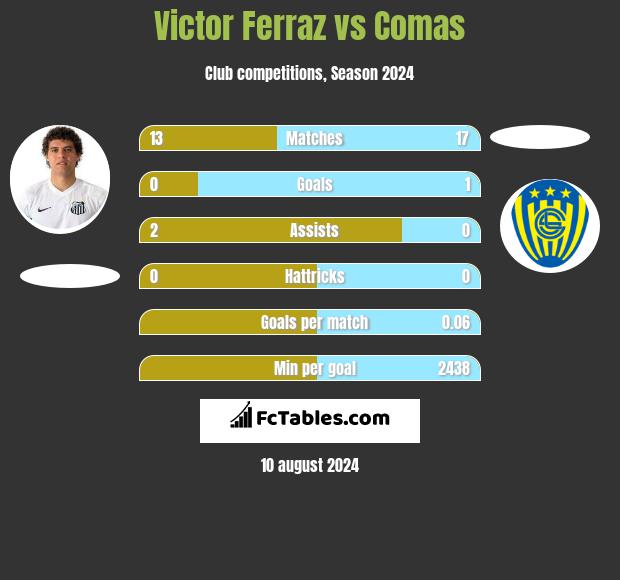 Victor Ferraz vs Comas h2h player stats