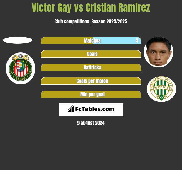 Victor Gay vs Cristian Ramirez h2h player stats