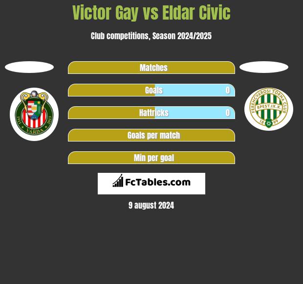 Victor Gay vs Eldar Civic h2h player stats