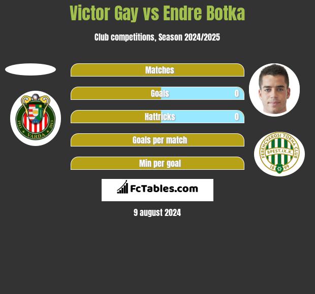 Victor Gay vs Endre Botka h2h player stats