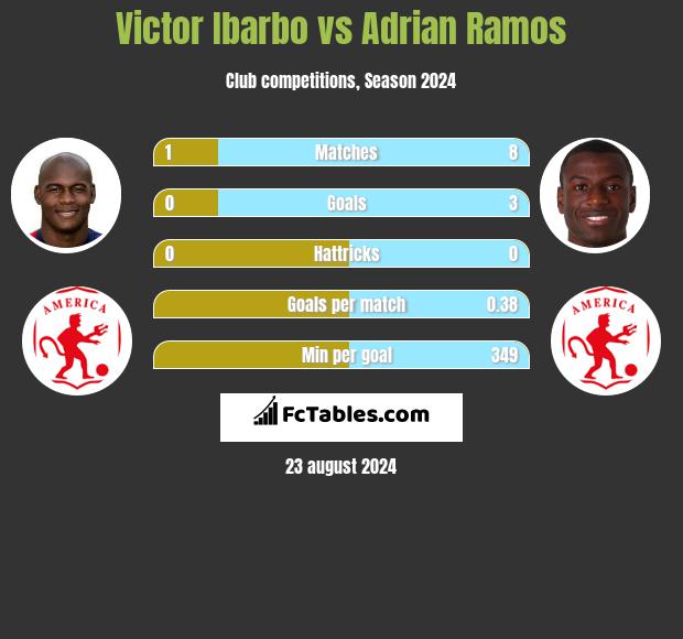 Victor Ibarbo vs Adrian Ramos h2h player stats