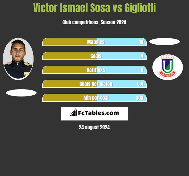 Victor Ismael Sosa vs Gigliotti h2h player stats