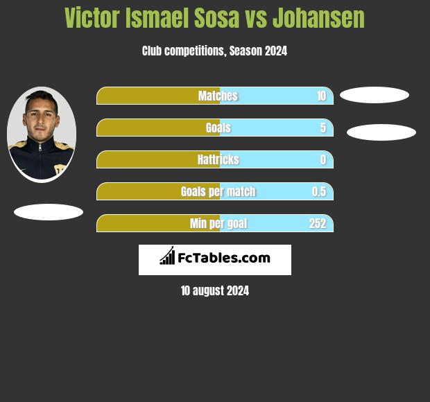 Victor Ismael Sosa vs Johansen h2h player stats