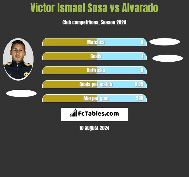 Victor Ismael Sosa vs Alvarado h2h player stats