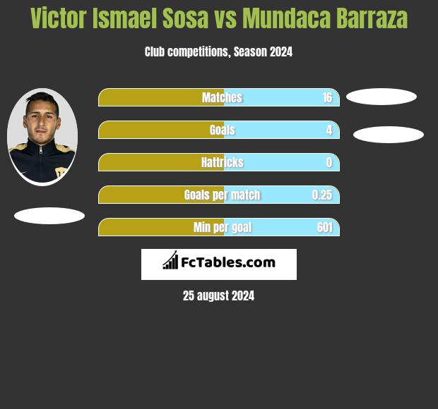 Victor Ismael Sosa vs Mundaca Barraza h2h player stats