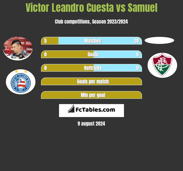 Victor Leandro Cuesta vs Samuel h2h player stats