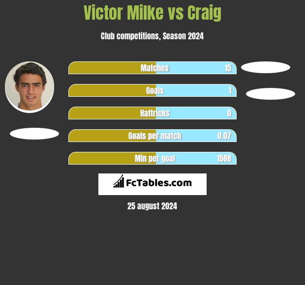 Victor Milke vs Craig h2h player stats