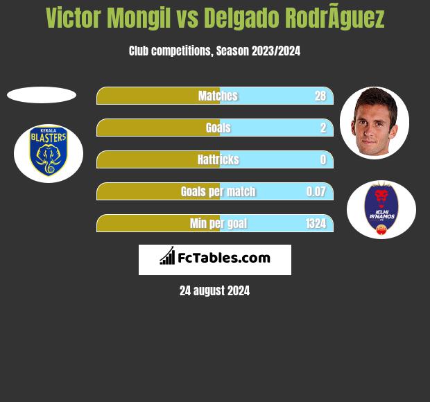 Victor Mongil vs Delgado RodrÃ­guez h2h player stats