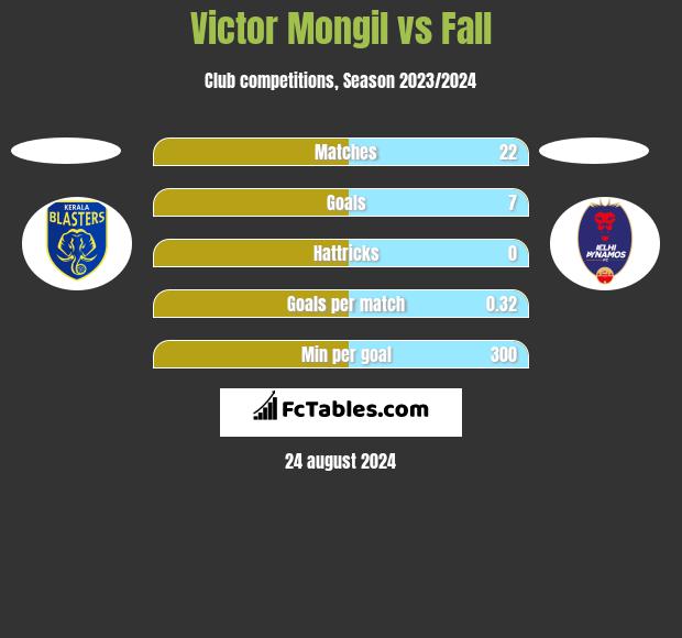 Victor Mongil vs Fall h2h player stats