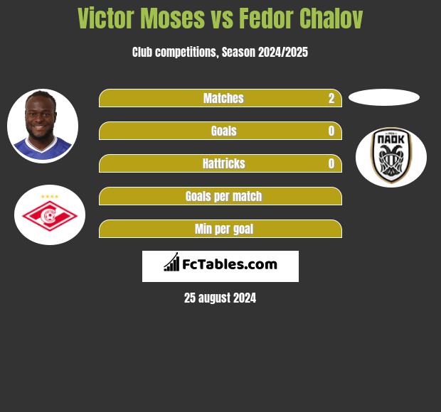 Victor Moses vs Fedor Chalov h2h player stats