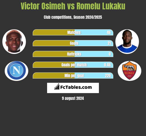 Victor Osimeh vs Romelu Lukaku h2h player stats