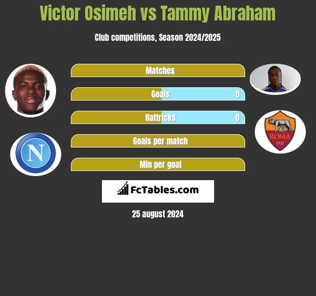 Victor Osimeh vs Tammy Abraham h2h player stats