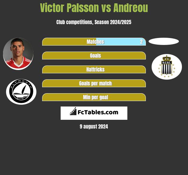 Victor Palsson vs Andreou h2h player stats