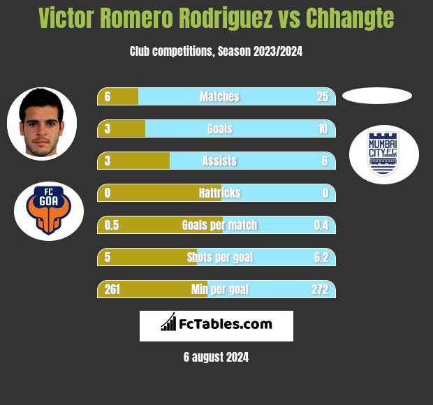 Victor Romero Rodriguez vs Chhangte h2h player stats