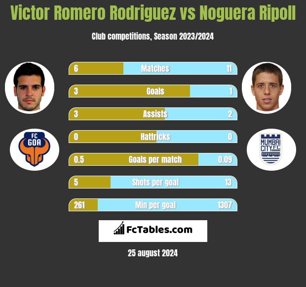 Victor Romero Rodriguez vs Noguera Ripoll h2h player stats