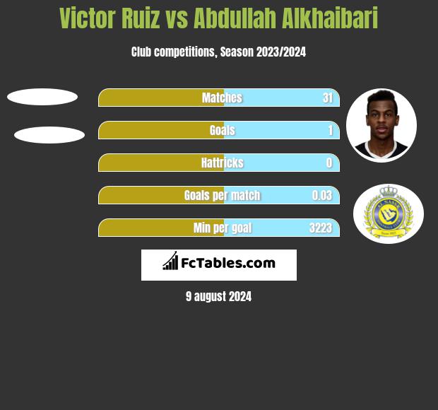 Victor Ruiz vs Abdullah Alkhaibari h2h player stats