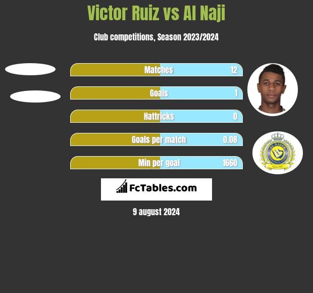 Victor Ruiz vs Al Naji h2h player stats