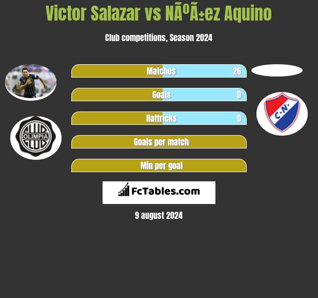 Victor Salazar vs NÃºÃ±ez Aquino h2h player stats