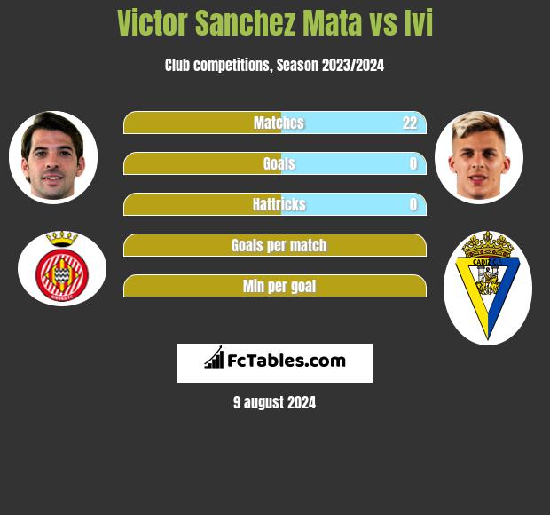 Victor Sanchez Mata vs Ivi h2h player stats