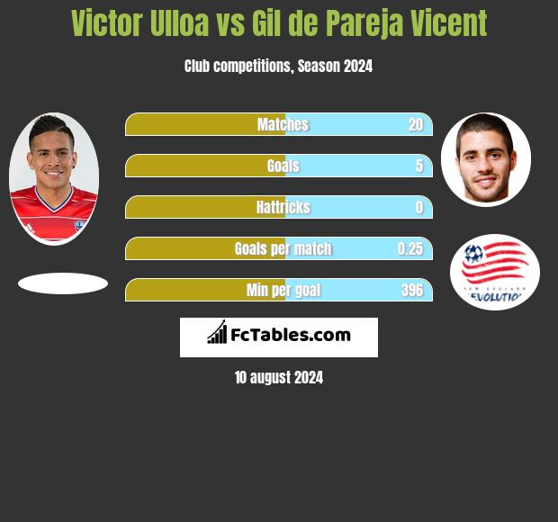 Victor Ulloa vs Gil de Pareja Vicent h2h player stats