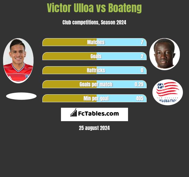 Victor Ulloa vs Boateng h2h player stats