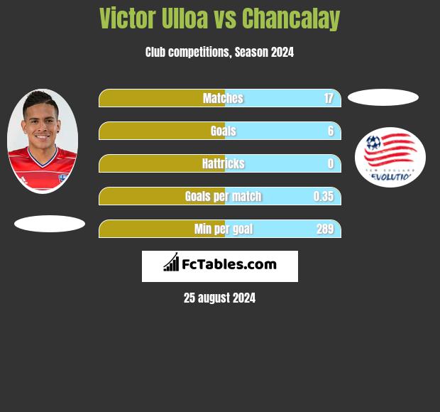 Victor Ulloa vs Chancalay h2h player stats