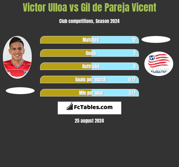 Victor Ulloa vs Gil de Pareja Vicent h2h player stats