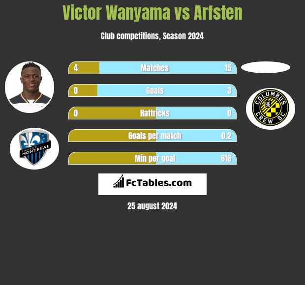 Victor Wanyama vs Arfsten h2h player stats